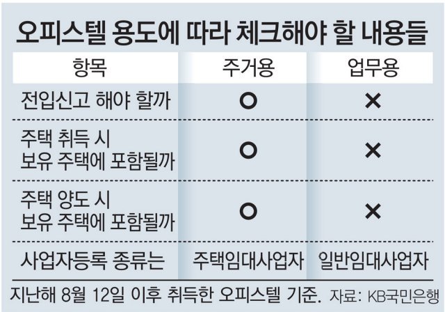 주거용 오피스텔
